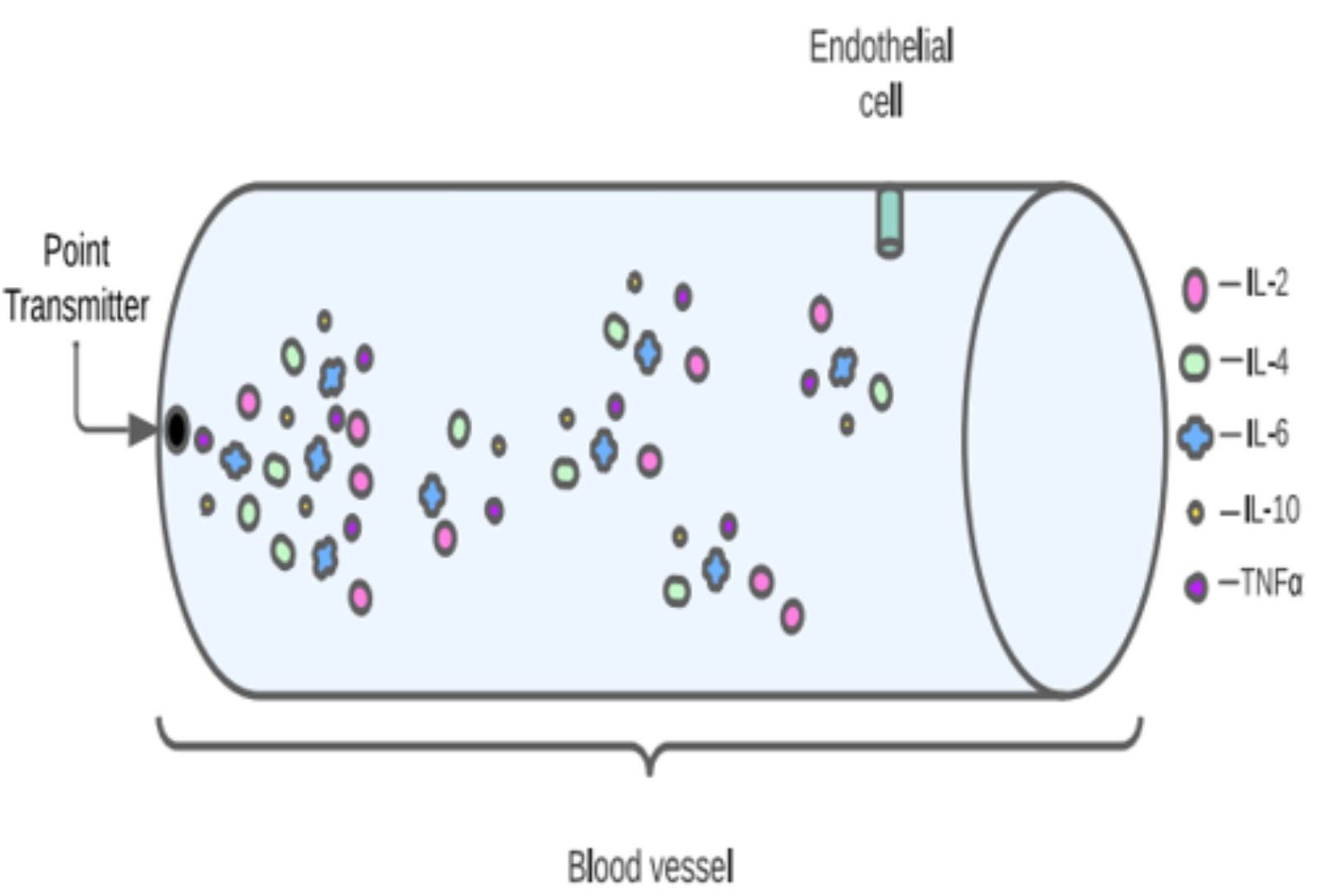 Using Molecular Communication to Detect Covid