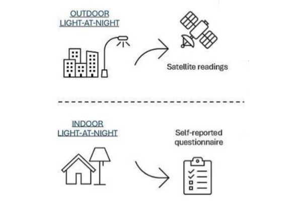 Do Artificial Lights Pose Increased Cancer Risk?