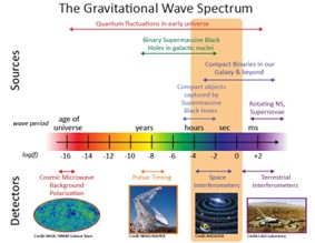 Gravitational Wave Spectrum for different Astrophysical Phenomenon