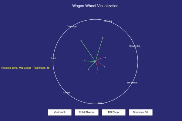 Cricket Performance Visualiser